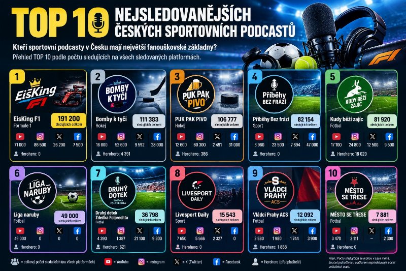 Nejsledovanější české sportovní podcasty: kraluje EisKing F1